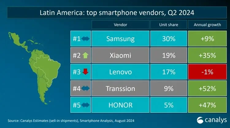 Xioami, Segundo en Marketshare en la Región. Xioami, Segundo en Marketshare en la Región.