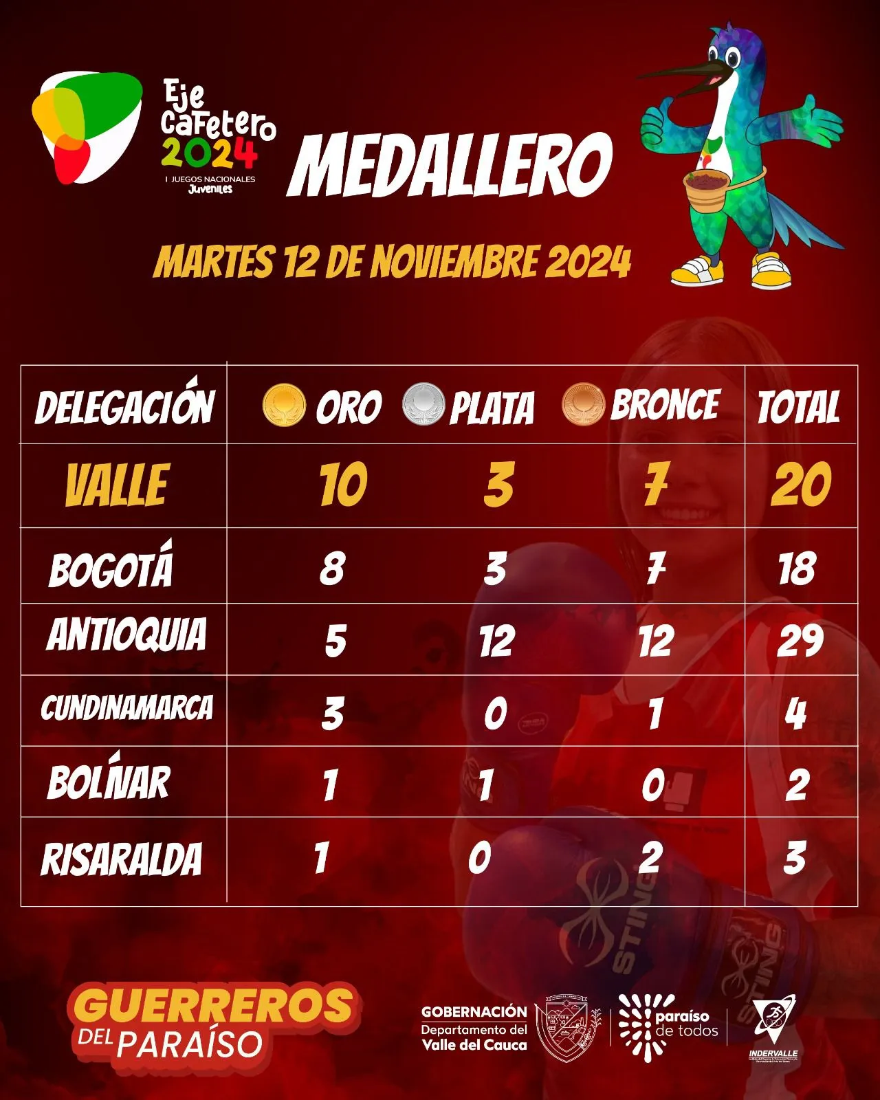 Valle Oro Puro Domina en Juegos Nacionales Juveniles. Valle Oro Puro Domina en Juegos Nacionales Juveniles.