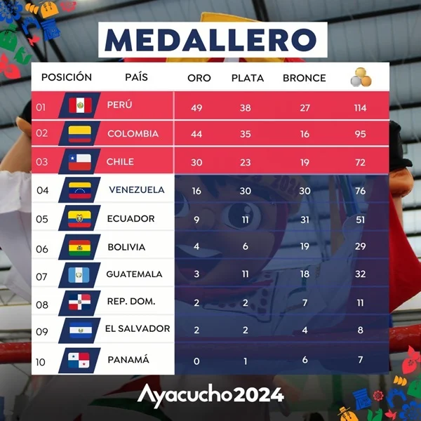 Perú gana Juegos Bolivarianos 2024. Perú gana Juegos Bolivarianos 2024.