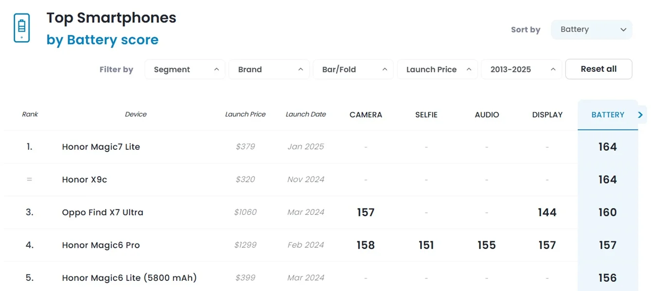 Honor Magic7 Lite, El Rey de la Batería. Honor Magic7 Lite, El Rey de la Batería.
