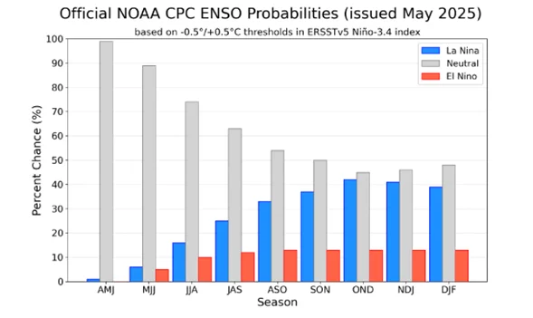 ENSO: ¿Qué Nos Espera Este Año? ENSO: ¿Qué Nos Espera Este Año?