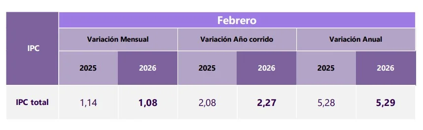 Inflación Colombia 2026 Marca Nuevo Pulso Al Costo De Vida Y Mantiene Alerta En Los Hogares.
